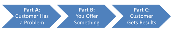 Three Parts of Customer Purchase Experience